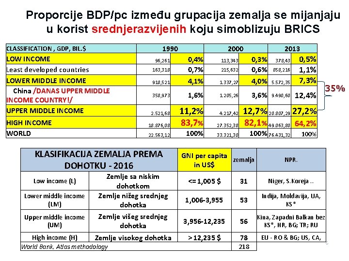 Proporcije BDP/pc između grupacija zemalja se mijanjaju u korist srednjerazvijenih koju simoblizuju BRICS 1990
