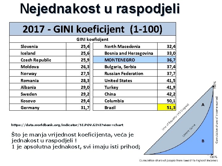 Nejednakost u raspodjeli 2017 - GINI koeficijent (1 -100) Slovenia Iceland Czech Republic Moldova