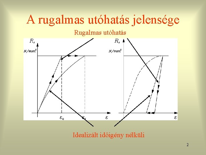 A rugalmas utóhatás jelensége Rugalmas utóhatás Idealizált időigény nélküli 2 