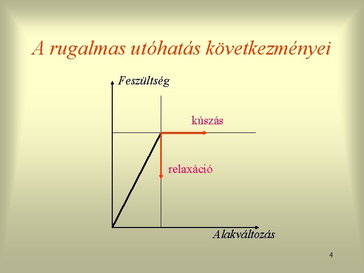 A rugalmas utóhatás következményei Feszültség kúszás relaxáció Alakváltozás 4 