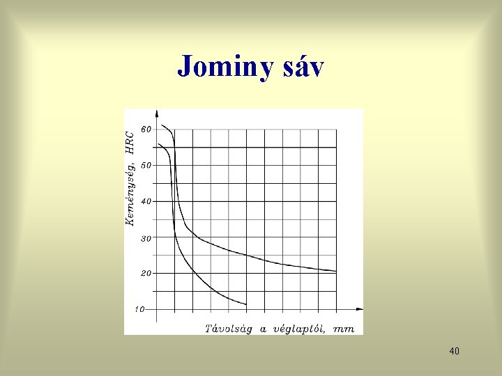 Jominy sáv 40 