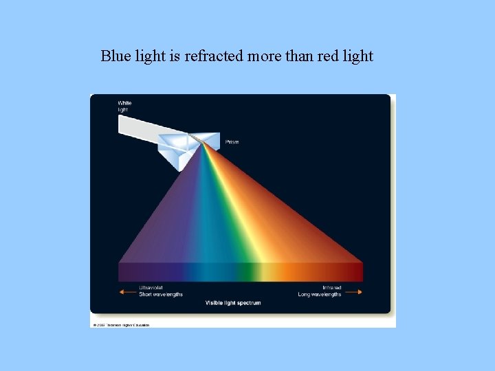 Blue light is refracted more than red light 