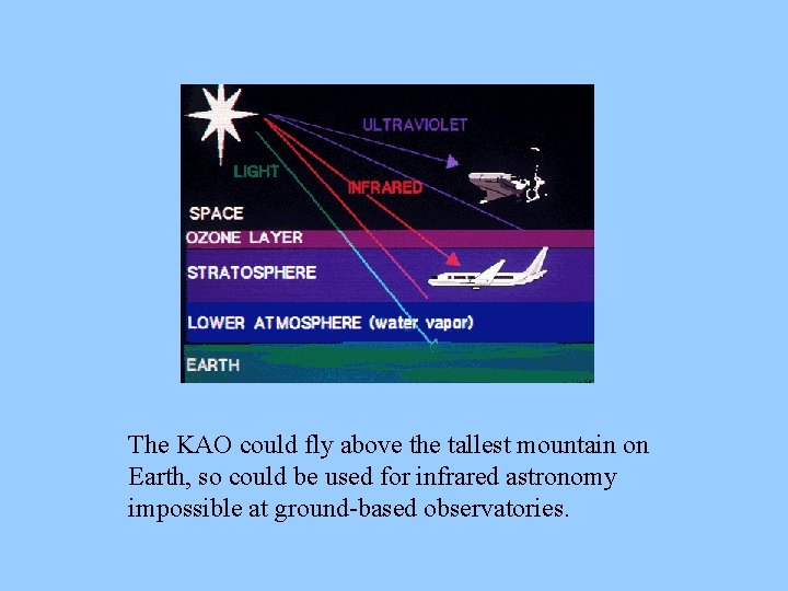 The KAO could fly above the tallest mountain on Earth, so could be used