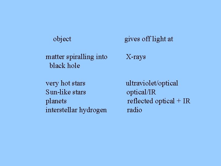 object gives off light at matter spiralling into black hole X-rays very hot stars