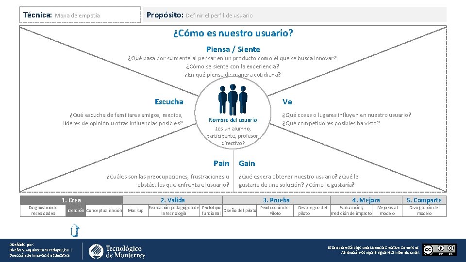 Técnica: Mapa de empatía Propósito: Definir el perfil de usuario ¿Cómo es nuestro usuario?