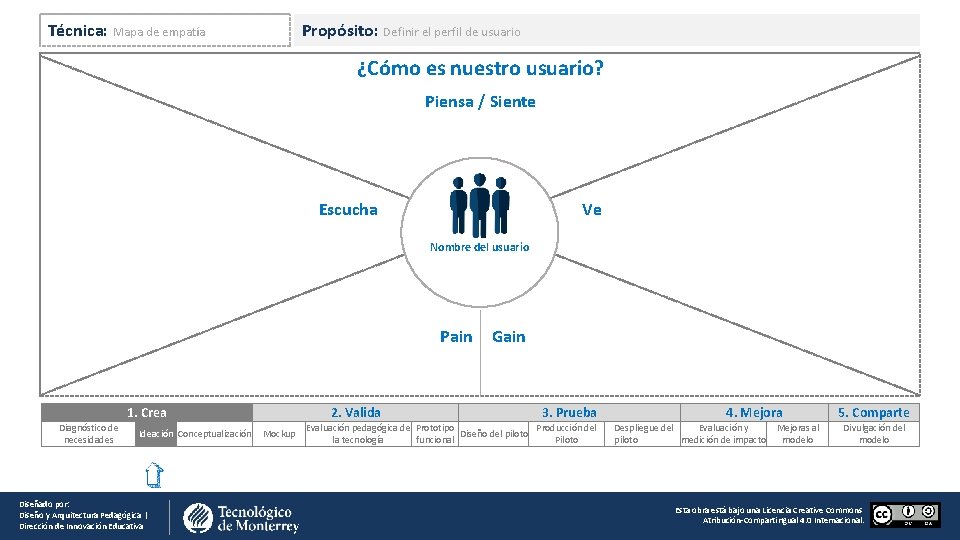 Técnica: Mapa de empatía Propósito: Definir el perfil de usuario ¿Cómo es nuestro usuario?
