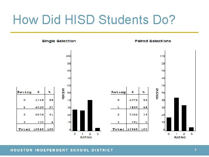 How Did HISD Students Do? 4 