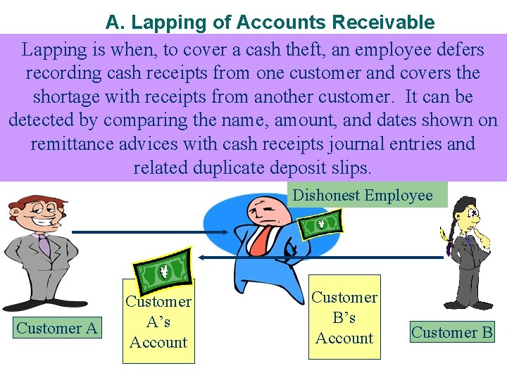 A. Lapping of Accounts Receivable Lapping is when, to cover a cash theft, an
