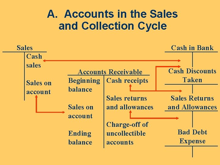 A. Accounts in the Sales and Collection Cycle Sales Cash sales Sales on account