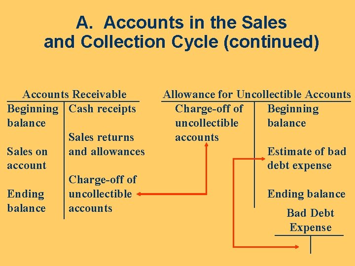 A. Accounts in the Sales and Collection Cycle (continued) Accounts Receivable Beginning Cash receipts