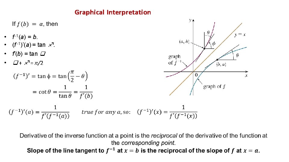 Graphical Interpretation • • f -1(a) = b. (f -1)’(a) = tan . f’(b)