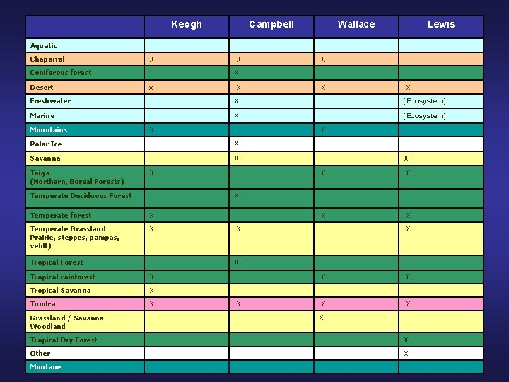  Keogh Campbell Wallace Lewis Aquatic Chaparral X X X Coniferous forest Desert X