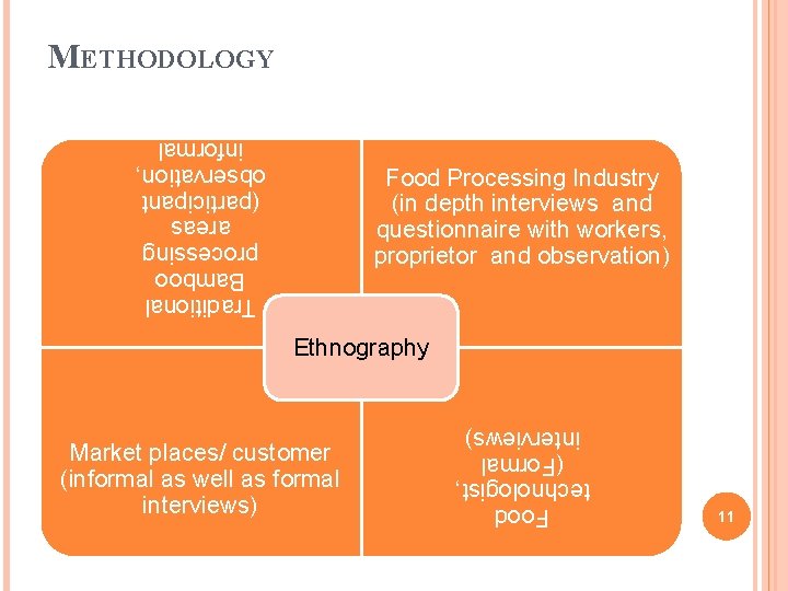 METHODOLOGY Traditional Bamboo processing areas (participant observation, informal interviews) Food Processing Industry (in depth