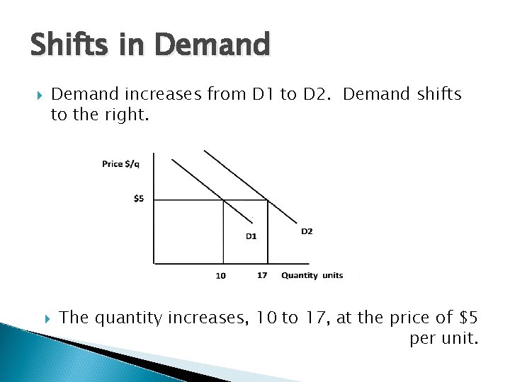 Shifts in Demand increases from D 1 to D 2. Demand shifts to the