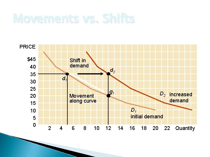 Movements vs. Shifts PRICE $45 40 35 30 25 20 15 10 5 0