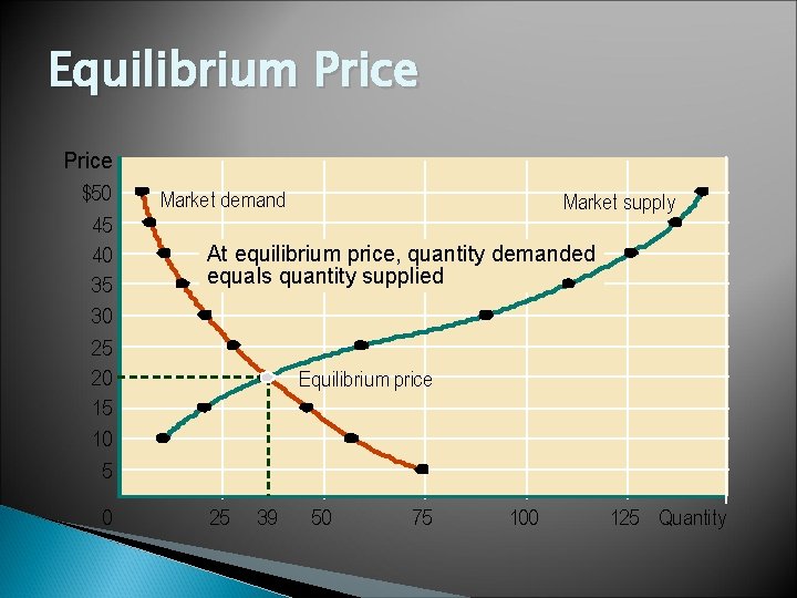 Equilibrium Price $50 45 40 35 30 25 20 15 10 5 0 Market