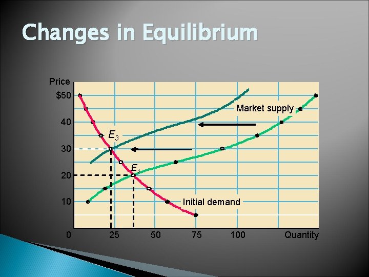 Changes in Equilibrium Price $50 Market supply 40 E 3 30 E 1 20