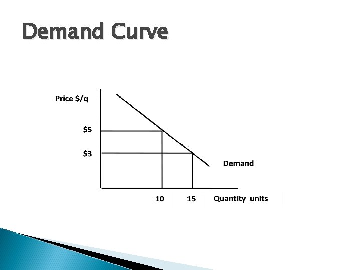 Demand Curve 