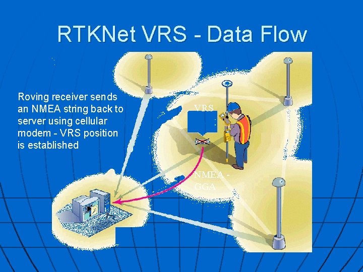 RTKNet VRS - Data Flow Roving receiver sends an NMEA string back to server RTKNet VRS - Data Flow Roving receiver sends an NMEA string back to server