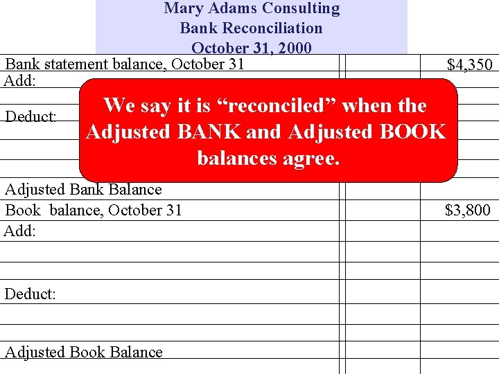 Mary Adams Consulting Bank Reconciliation October 31, 2000 Bank statement balance, October 31 Add: