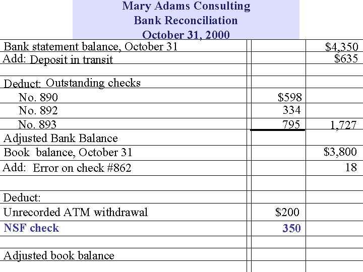 Mary Adams Consulting Bank Reconciliation October 31, 2000 Bank statement balance, October 31 Add: