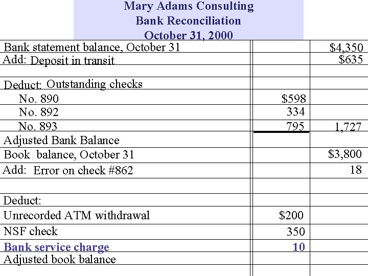 Mary Adams Consulting Bank Reconciliation October 31, 2000 Bank statement balance, October 31 Add: