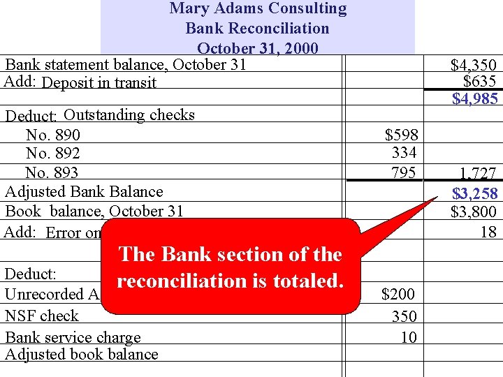 Mary Adams Consulting Bank Reconciliation October 31, 2000 Bank statement balance, October 31 Add: