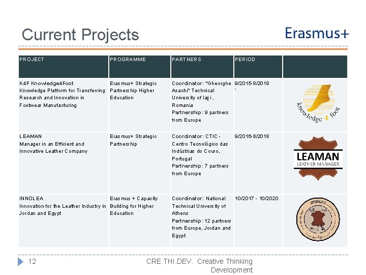 Current Projects PROJECT PROGRAMME PARTNERS PERIOD K 4 F Knowledge 4 Foot Erasmus+ Strategic