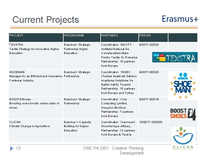 Current Projects PROJECT PROGRAMME PARTNERS TEXSTRA Textile Strategy for Innovative Higher Education Erasmus+ Strategic
