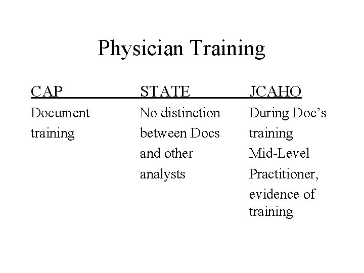 Physician Training CAP STATE JCAHO Document training No distinction between Docs and other analysts