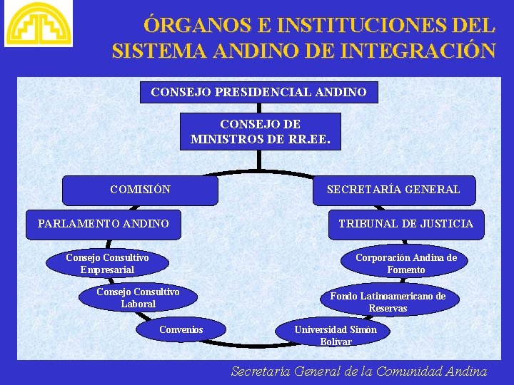 ÓRGANOS E INSTITUCIONES DEL SISTEMA ANDINO DE INTEGRACIÓN CONSEJO PRESIDENCIAL ANDINO CONSEJO DE MINISTROS