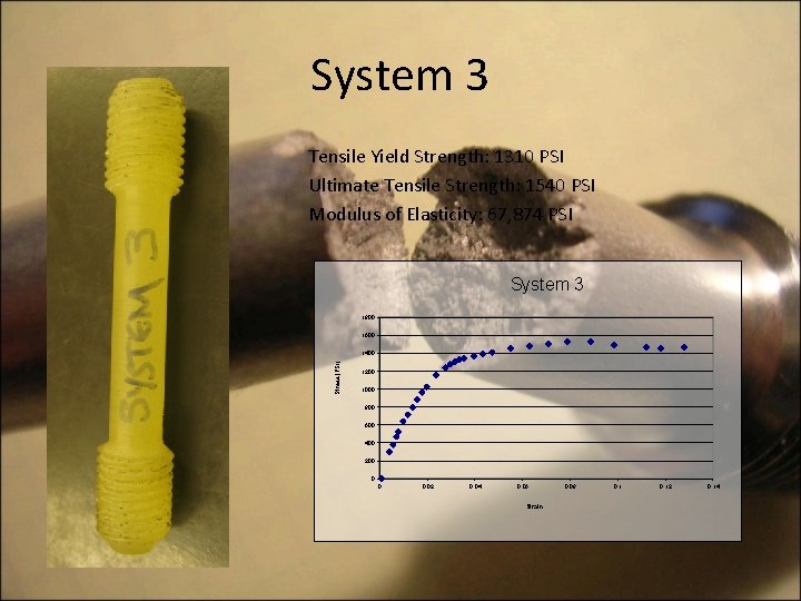 System 3 Tensile Yield Strength: 1310 PSI Ultimate Tensile Strength: 1540 PSI Modulus of