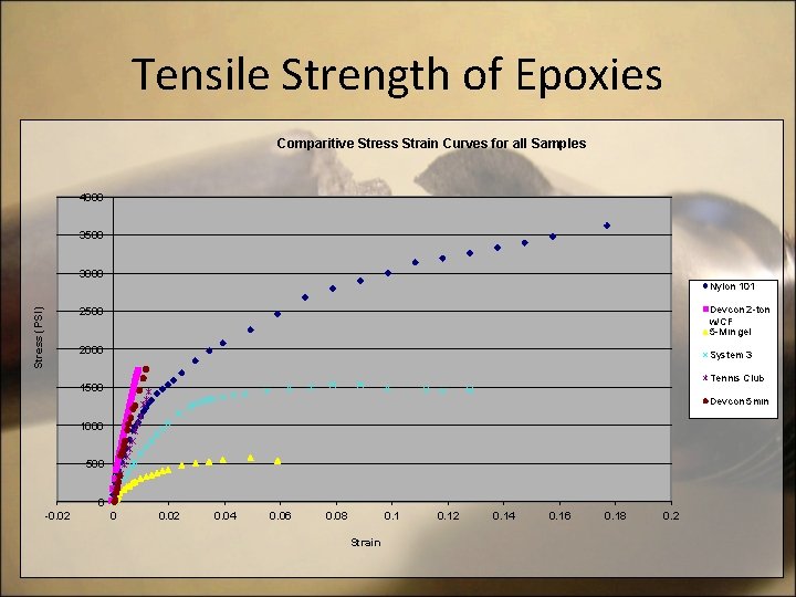 Tensile Strength of Epoxies Comparitive Stress Strain Curves for all Samples 4000 3500 3000