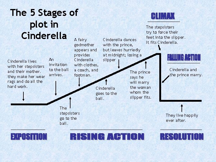 The 5 Stages of plot in Cinderella A fairy Cinderella lives with her stepsisters