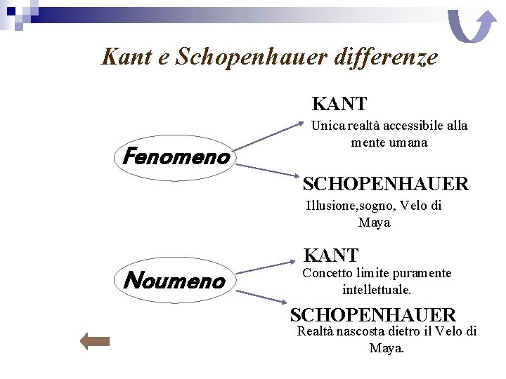 Kant e Schopenhauer differenze KANT Fenomeno Unica realtà accessibile alla mente umana SCHOPENHAUER Illusione,