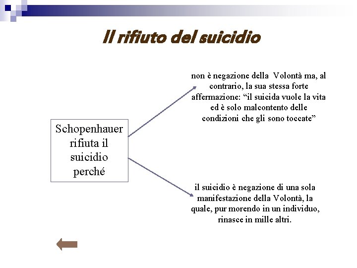 Il rifiuto del suicidio Schopenhauer rifiuta il suicidio perché non è negazione della Volontà