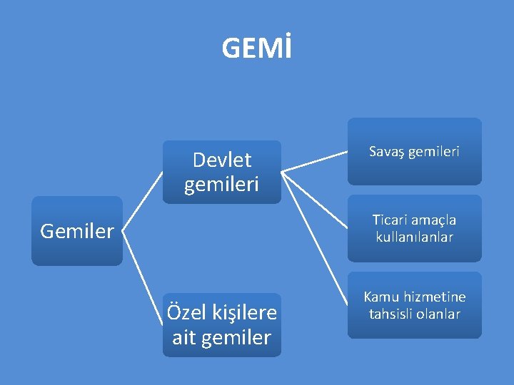 GEMİ Devlet gemileri Savaş gemileri Ticari amaçla kullanılanlar Gemiler Özel kişilere ait gemiler Kamu