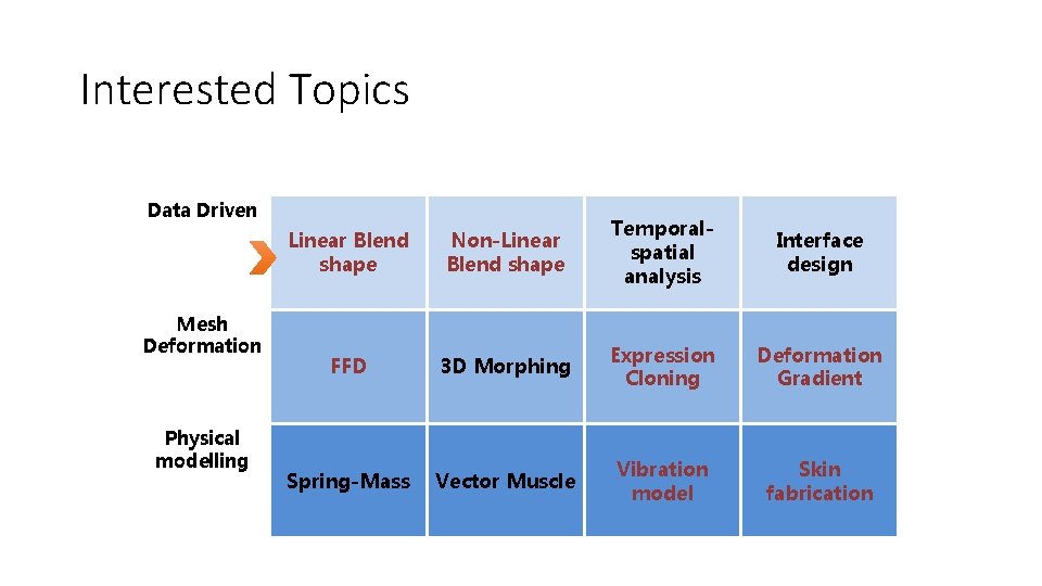 Interested Topics Data Driven Mesh Deformation Physical modelling Linear Blend shape Non-Linear Blend shape