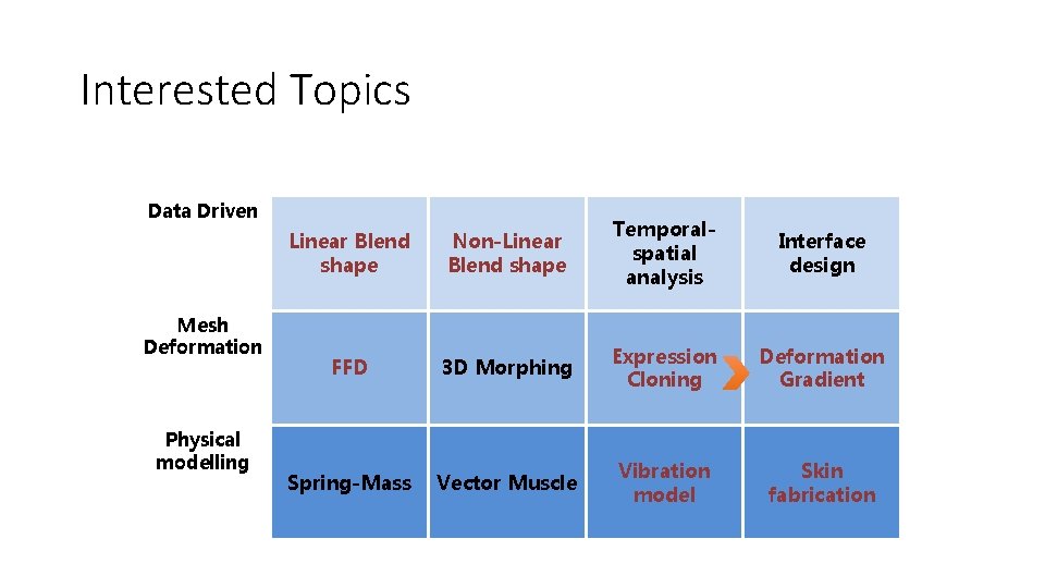 Interested Topics Data Driven Mesh Deformation Physical modelling Linear Blend shape Non-Linear Blend shape