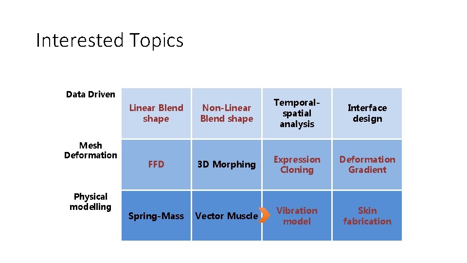 Interested Topics Data Driven Mesh Deformation Physical modelling Linear Blend shape Non-Linear Blend shape Interested Topics Data Driven Mesh Deformation Physical modelling Linear Blend shape Non-Linear Blend shape