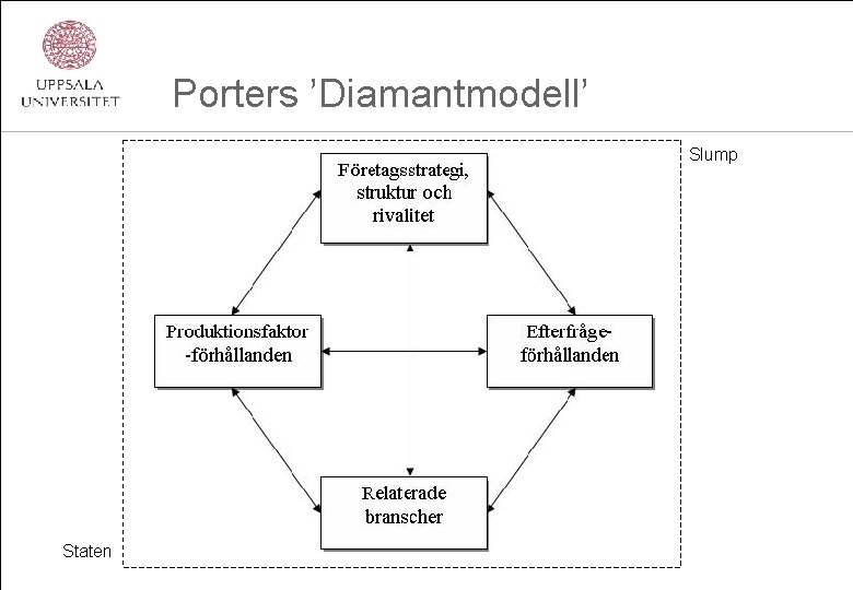 Porters ’Diamantmodell’ Slump Staten 