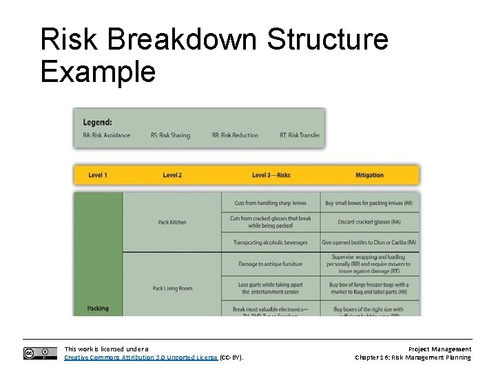 Risk Breakdown Structure Example This work is licensed under a Creative Commons Attribution 3.