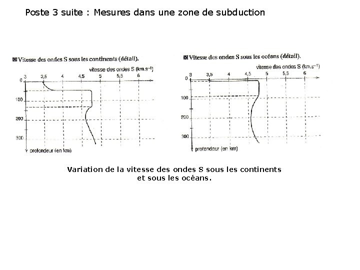 Poste 3 suite : Mesures dans une zone de subduction Variation de la vitesse