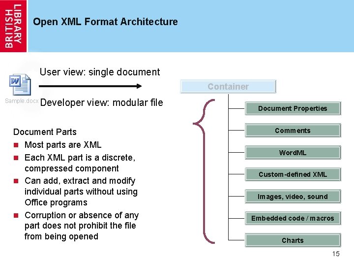 Open XML Format Architecture User view: single document Container Sample. docx Developer view: modular Open XML Format Architecture User view: single document Container Sample. docx Developer view: modular