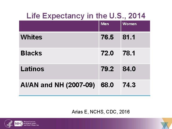 Life Expectancy in the U. S. , 2014 Men Women Whites 76. 5 81.