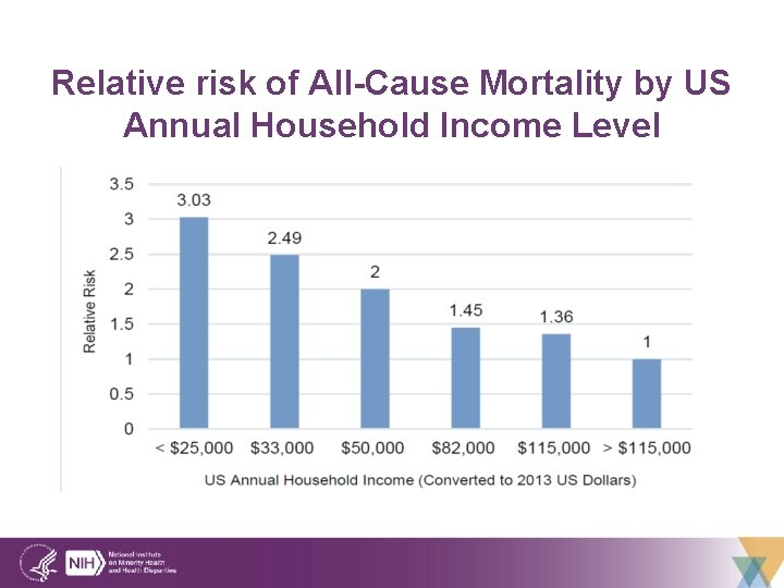 Relative risk of All-Cause Mortality by US Annual Household Income Level 