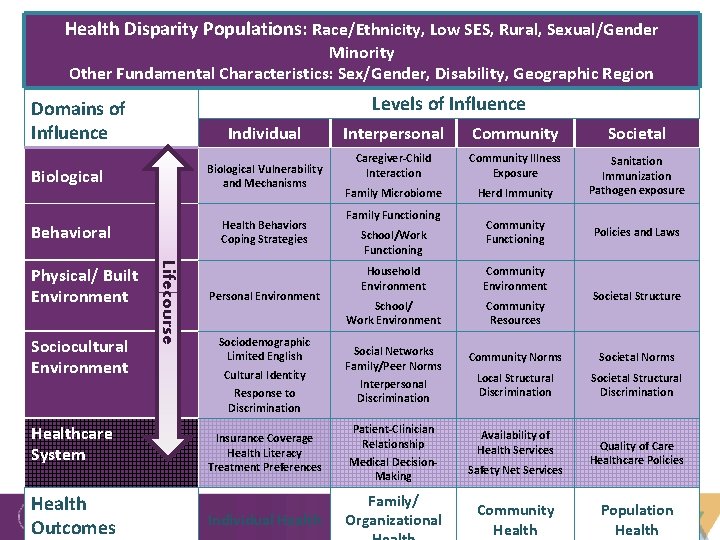 Health Disparity Populations: Race/Ethnicity, Low SES, Rural, Sexual/Gender Minority Other Fundamental Characteristics: Sex/Gender, Disability,