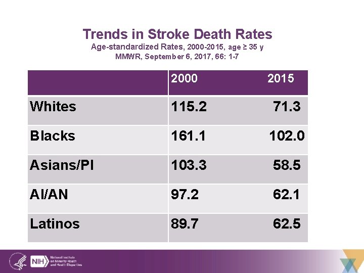 Trends in Stroke Death Rates Age-standardized Rates, 2000 -2015, age ≥ 35 y MMWR,