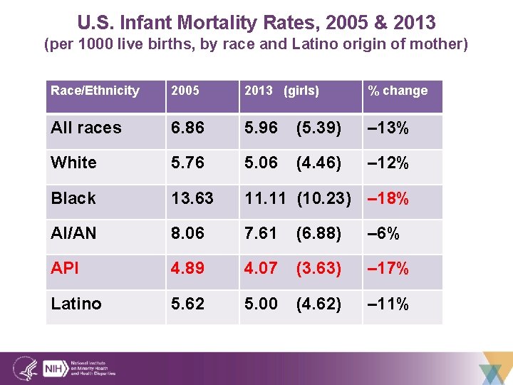 U. S. Infant Mortality Rates, 2005 & 2013 (per 1000 live births, by race