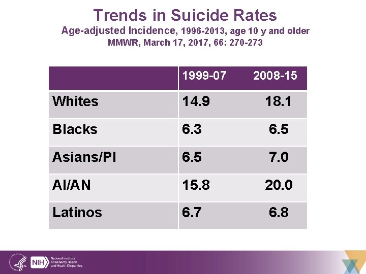Trends in Suicide Rates Age-adjusted Incidence, 1996 -2013, age 10 y and older MMWR,